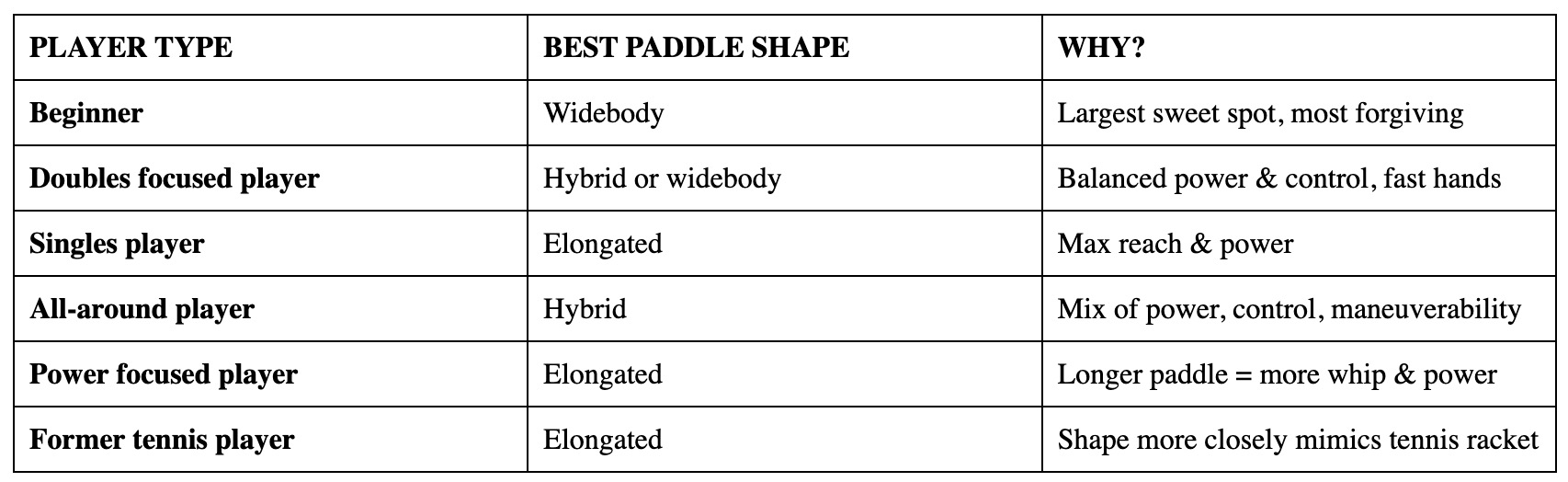 Pickleball paddle shape guide.