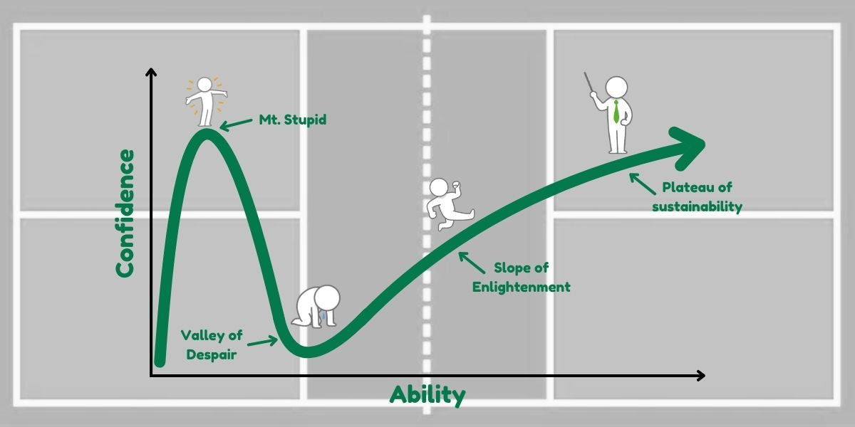 A Dunning-Kruger effect graphic