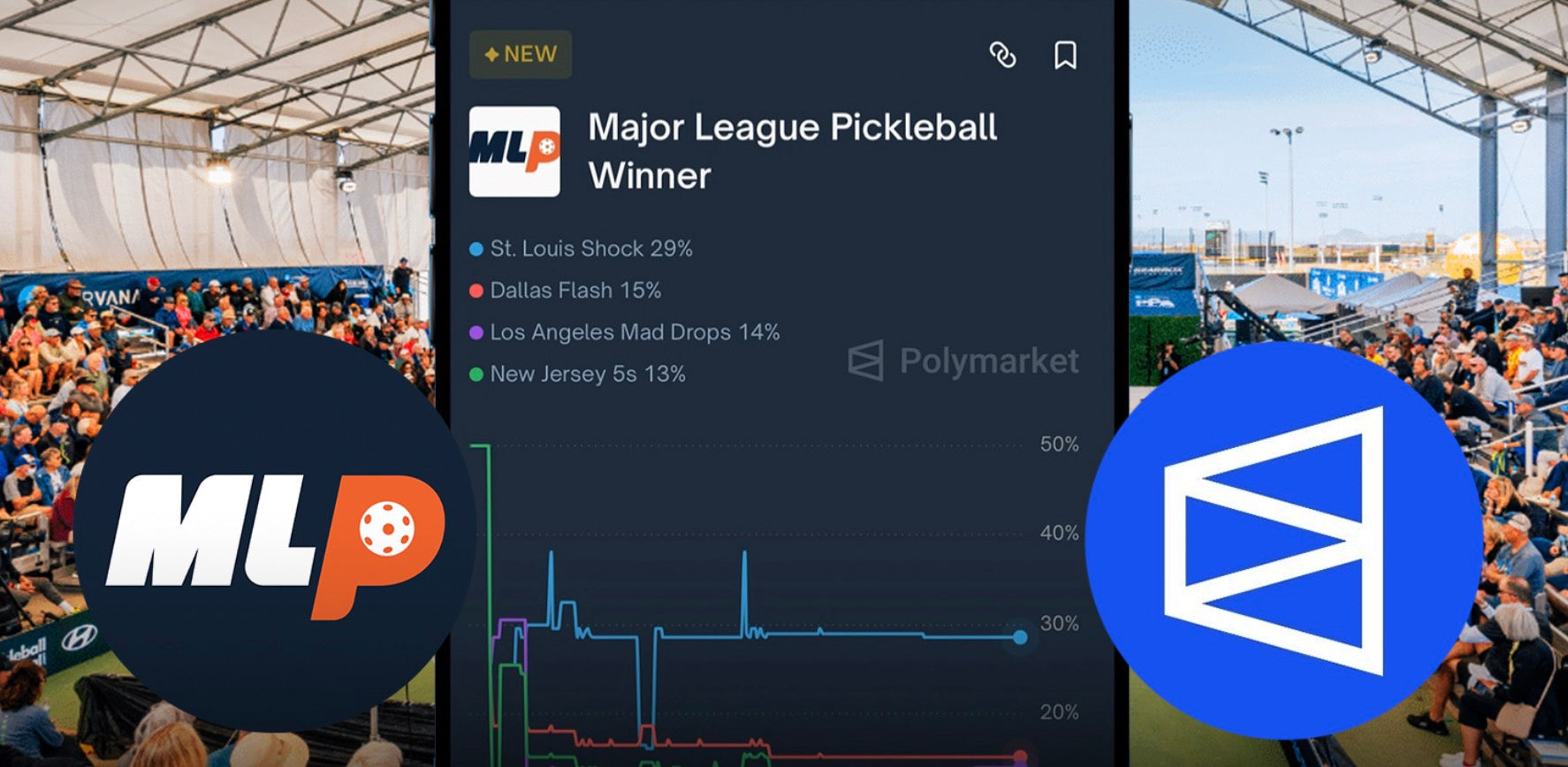 Major League Pickleball has partnered with Polymarket to offer futures betting on who will win this year's MLP final, as well as other props.