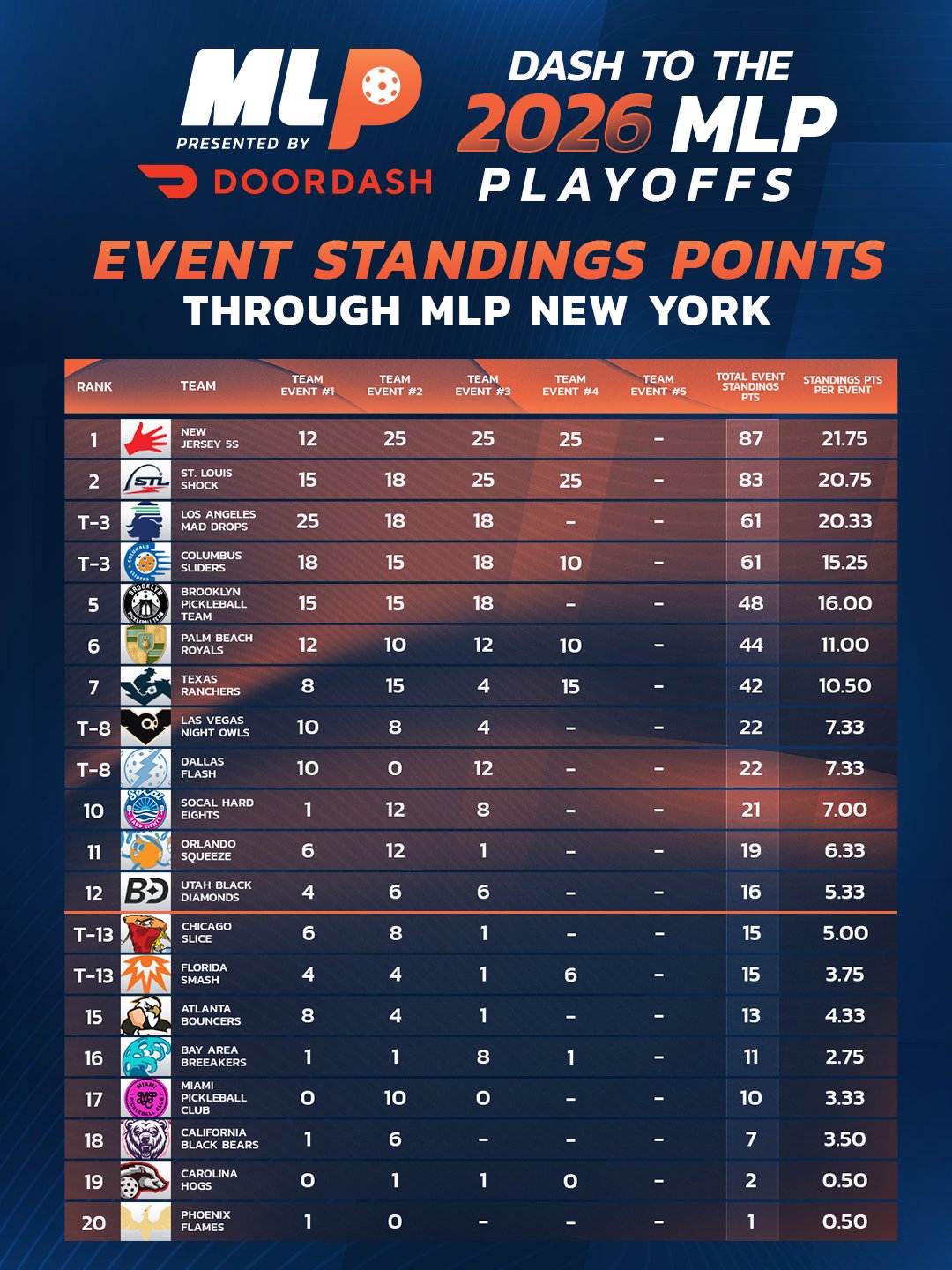 Major League Pickleball 2026 Week 6 standings.