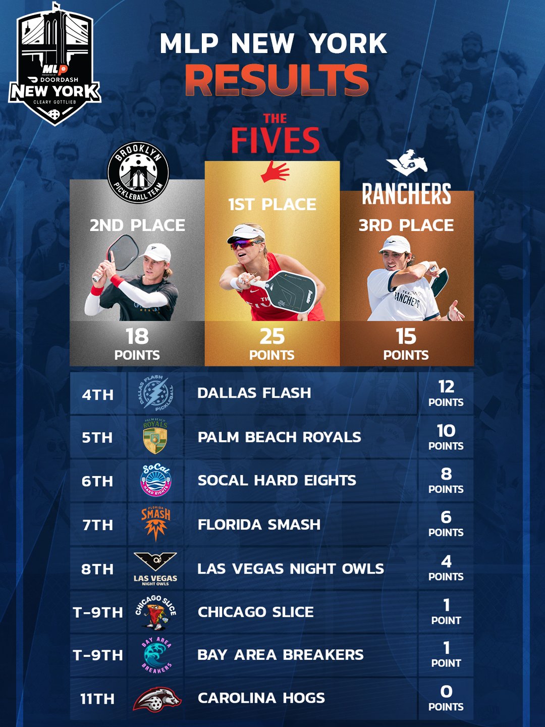 Major League Pickleball New York 2026 results.