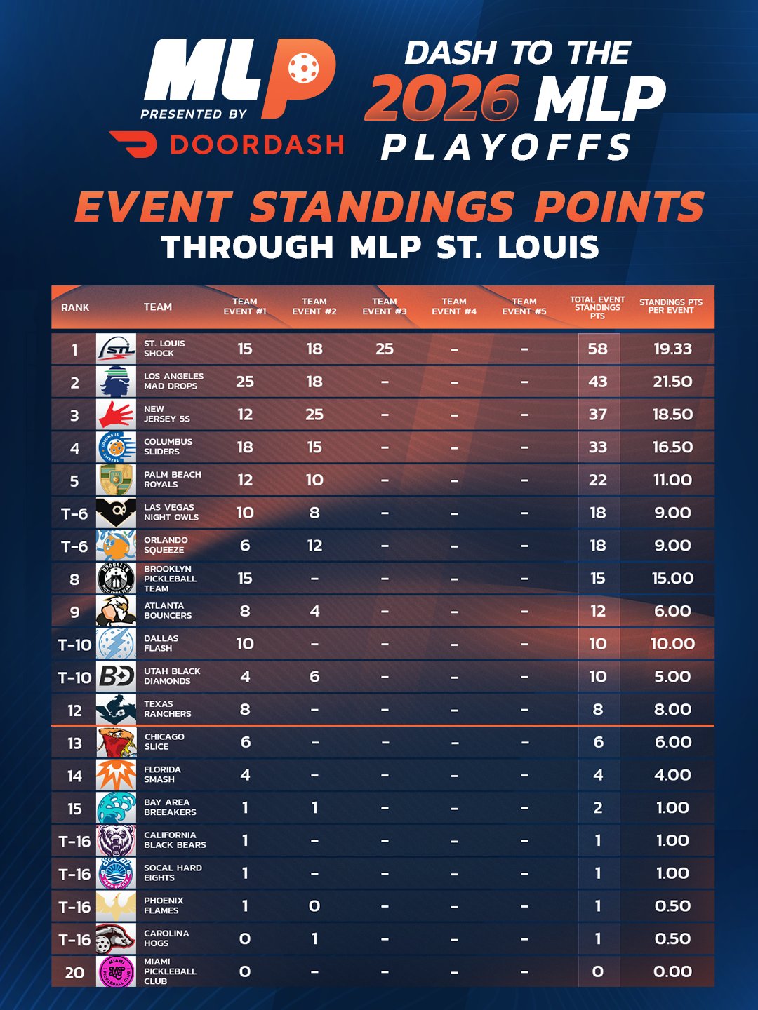 Major League Pickleball 2026 Week 3 standings graphic.