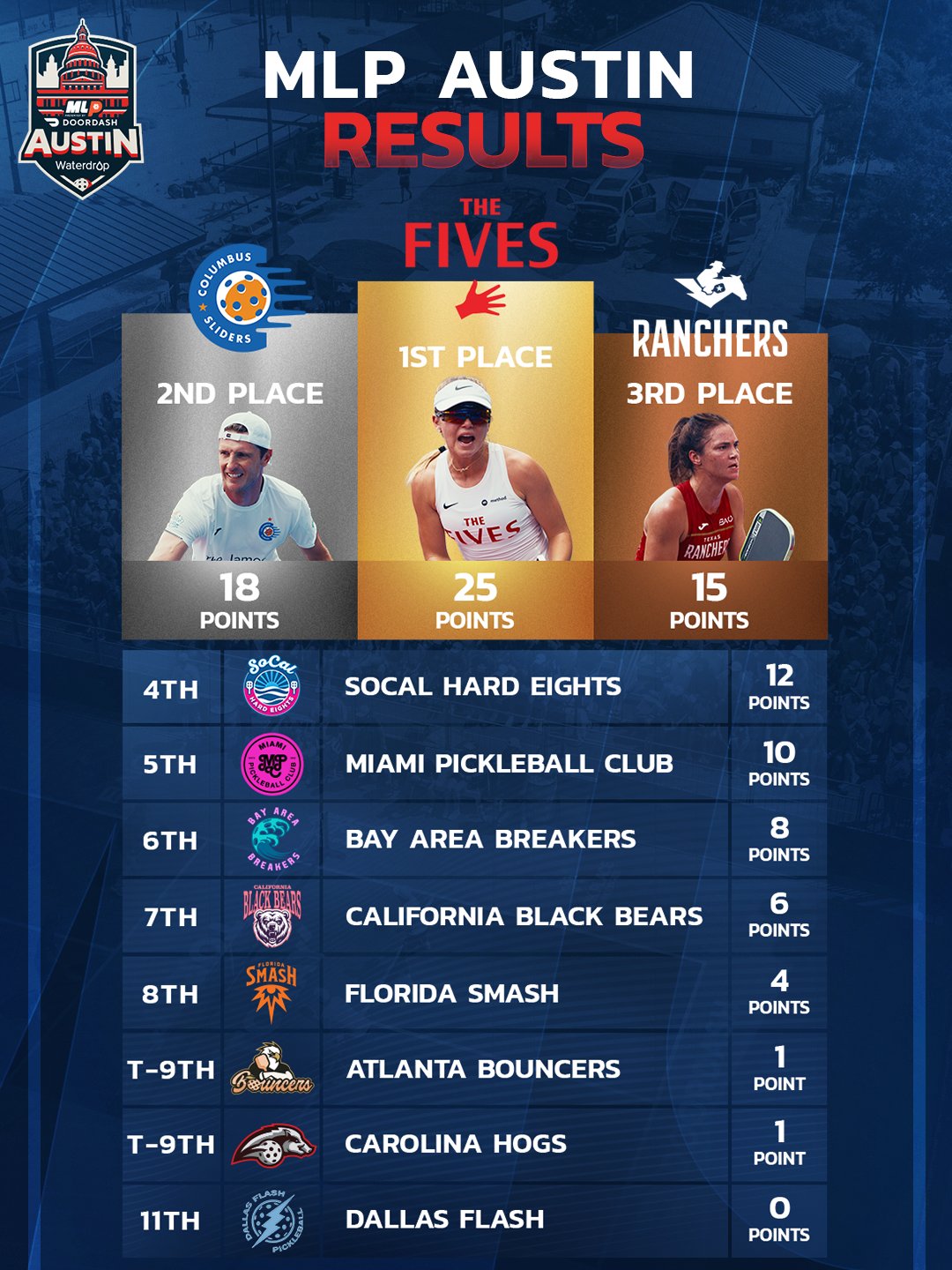 Major League Pickleball Austin 2026 results.