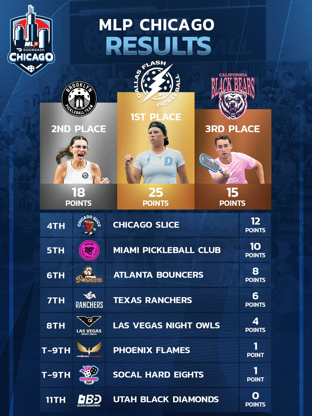 Major League Pickleball Chicago 2026 results.