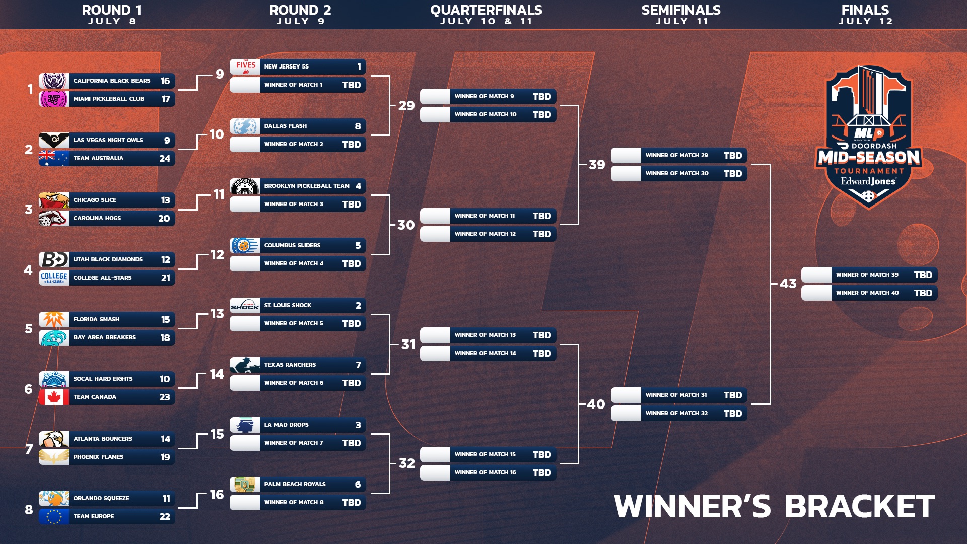 Major League Pickleball Mid-Season Tournament bracket 2026.