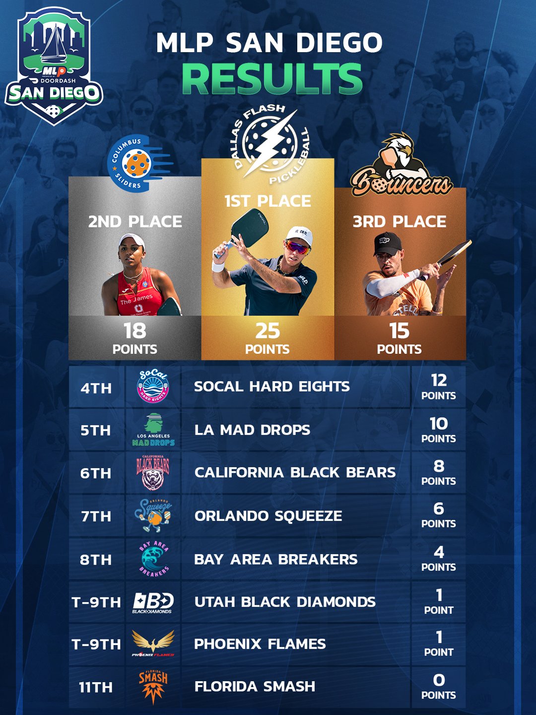 Major League Pickleball 2026 Week 8 Power Rankings: Dallas surges, LA stumbles