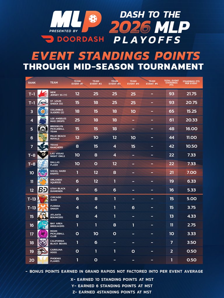 Major League Pickleball 2026 Week 7 Standings.