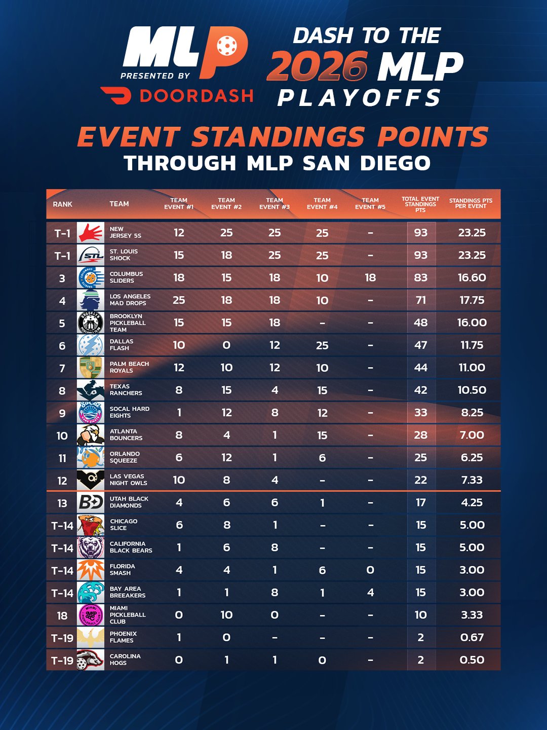 Major League Pickleball 2026 Week 8 standings.