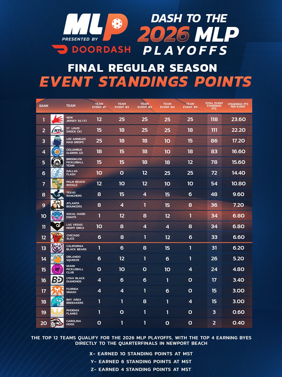 Major League Pickleball 2026 final regular season standings.