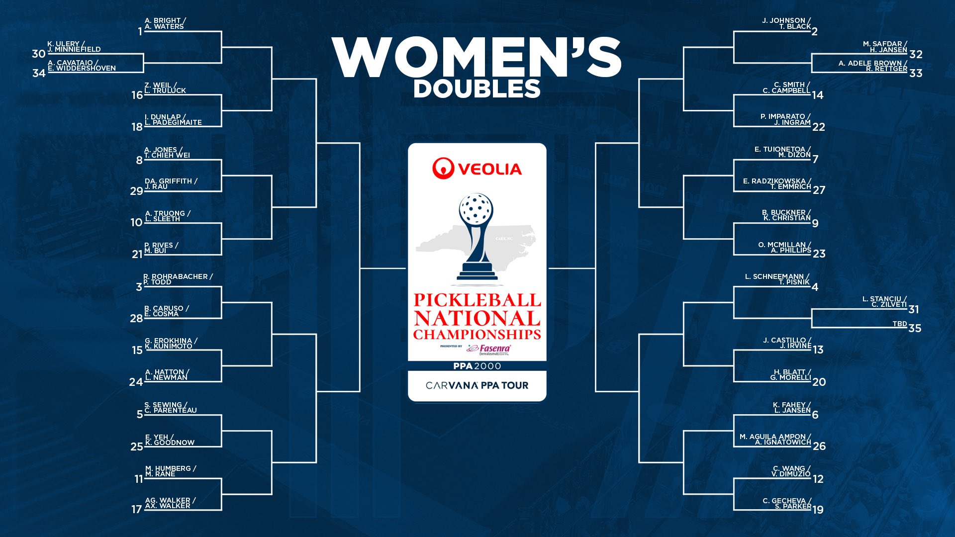 PPA Tour Veolia Pickleball National Championships 2026 women's doubles draw.