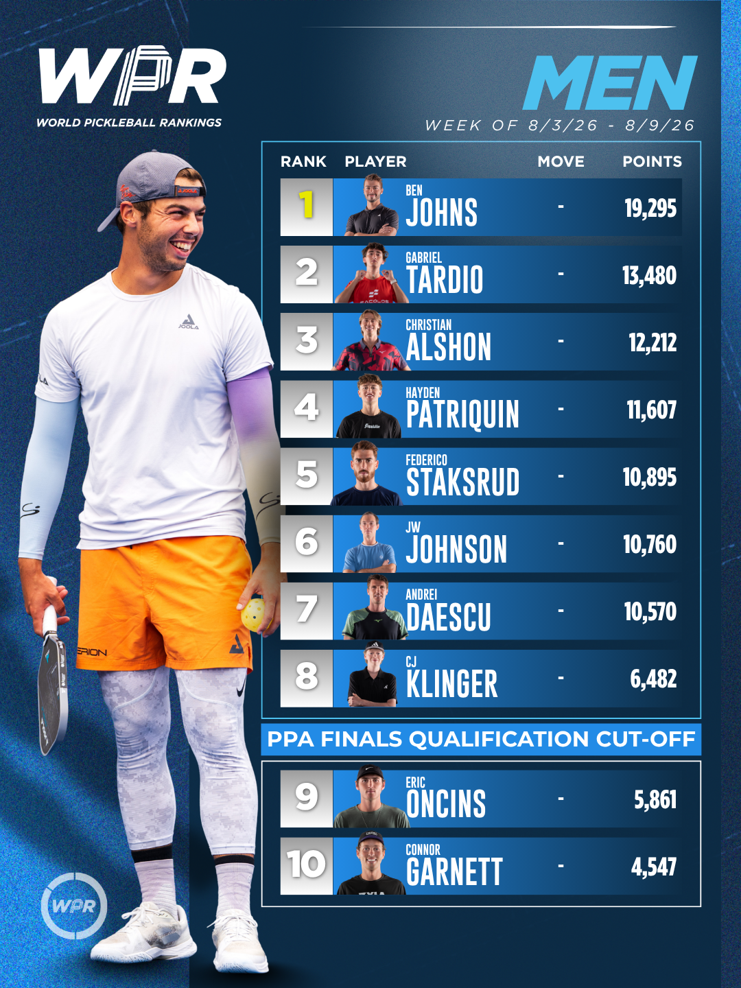 Top 10 men in the World Pickleball Rankings -- August 2026.