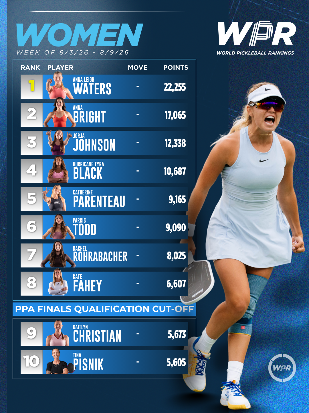 Top 10 women in the World Pickleball Rankings -- August 2026.