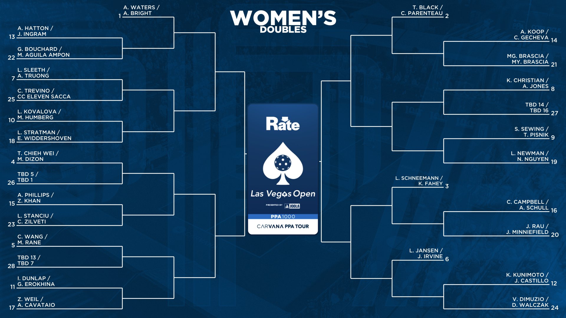 PPA Tour 2026 Las Vegas Open women's doubles bracket.